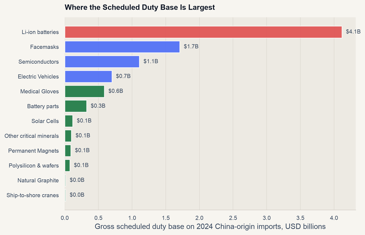 AIR 001 exposure by product group chart