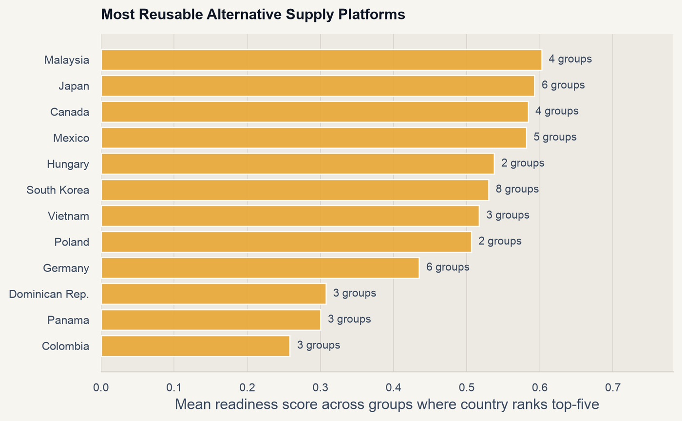 AIR 001 substitution platform chart