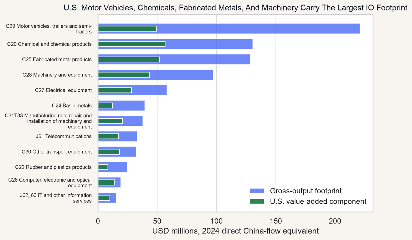 AIR 002 downstream value-added chart