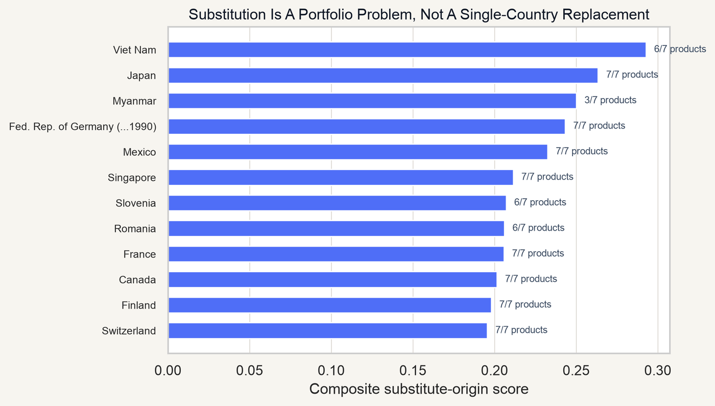 AIR 002 substitution candidate chart
