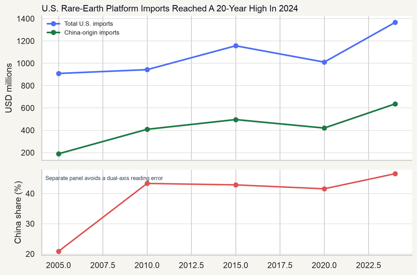 AIR 002 rare-earth U.S. import trend chart
