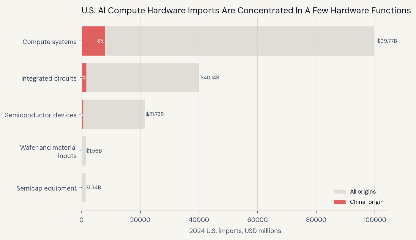 AIR 003 import exposure by hardware function