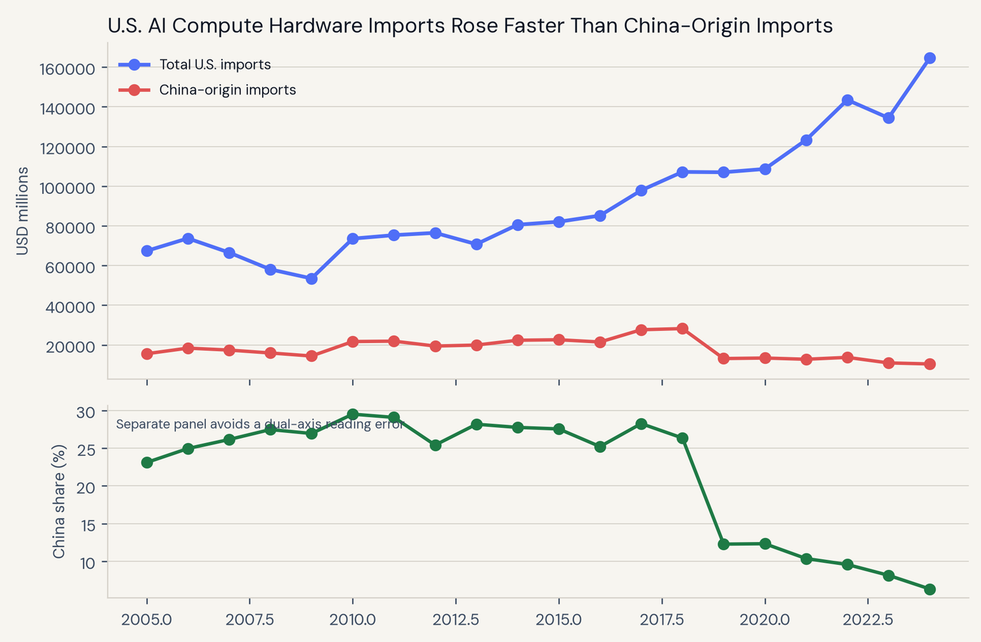AIR 003 U.S. import trend