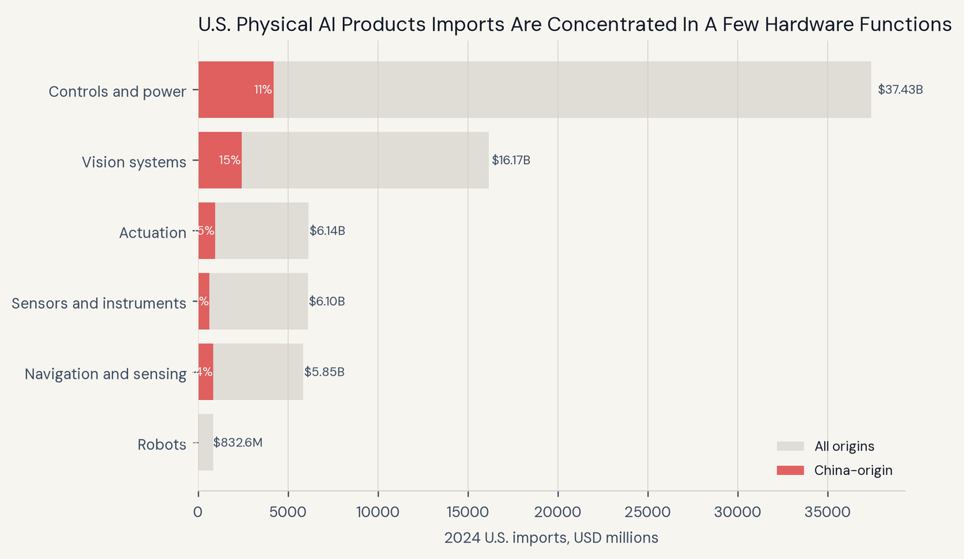AIR 004 import exposure by hardware function
