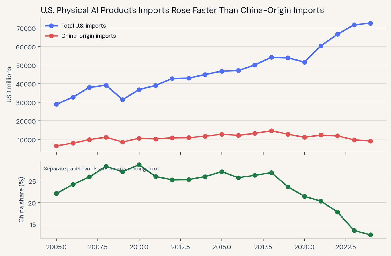 AIR 004 U.S. import trend